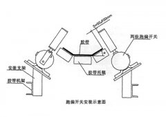 XLPP-J-I、XLPP-J-II兩級(jí)跑偏開(kāi)關(guān)兩級(jí)跑偏開(kāi)關(guān)生產(chǎn)