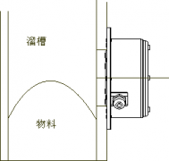 SBNLC-2堵煤堵料開關(guān)LDM-X溜槽堵塞檢測(cè)器